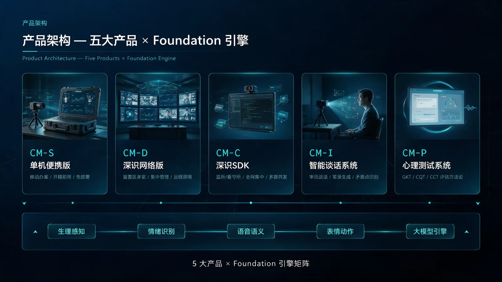 产品架构:五大产品 × Foundation 引擎矩阵