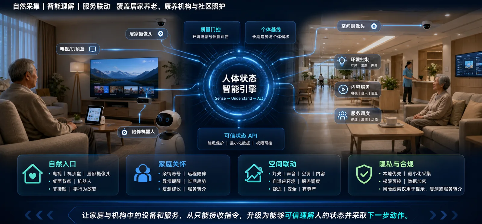 居家康养与智慧空间:零行为改变的连续关怀