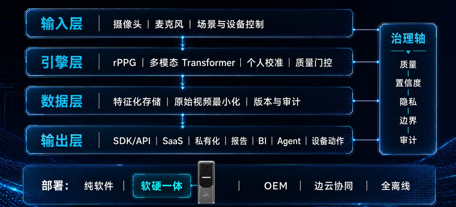 可信交付架构:端侧隐私、云端理解、灵活部署